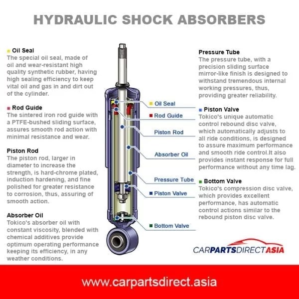 diagram of a hydraulic shock